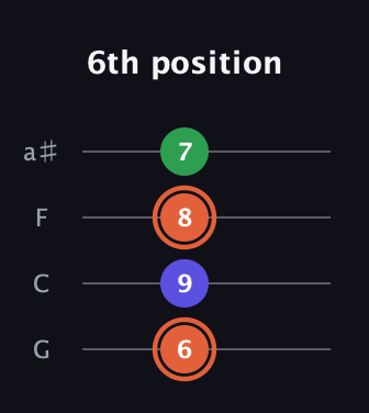 C♯ Augmented Flat 13th guitar tab — 6th position (6 9 8 7) in Standard Tuning (EADG) · Capo 3