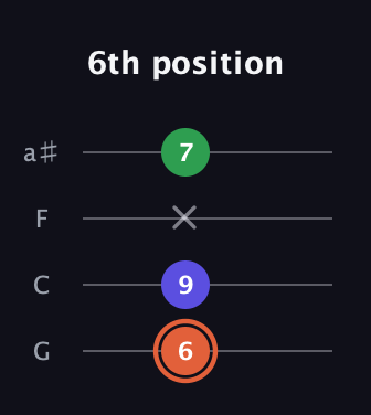 C♯ Augmented Flat 13th guitar tab — 6th position (6 9 x 7) in Standard Tuning (EADG) · Capo 3