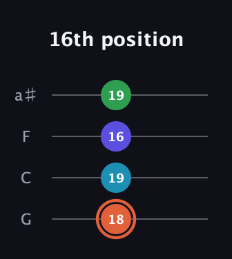 C♯ Augmented Flat 5th guitar tab — 16th position (18 19 16 19) in Standard Tuning (EADG) · Capo 3