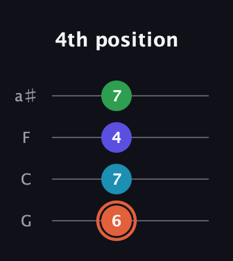 C♯ Augmented Flat 5th guitar tab — 4th position (6 7 4 7) in Standard Tuning (EADG) · Capo 3