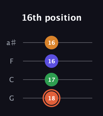 C♯ Augmented Flat 9th guitar tab — 16th position (18 17 16 16) in Standard Tuning (EADG) · Capo 3