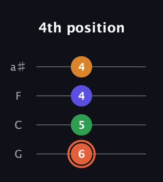 C♯ Augmented Flat 9th guitar tab — 4th position (6 5 4 4) in Standard Tuning (EADG) · Capo 3