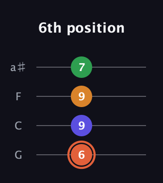 C♯ Augmented Flat 9th guitar tab — 6th position (6 9 9 7) in Standard Tuning (EADG) · Capo 3