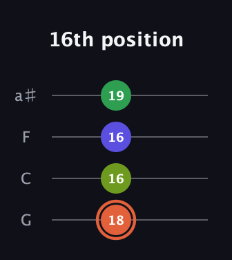 C♯ Augmented Sharp 9th guitar tab — 16th position (18 16 16 19) in Standard Tuning (EADG) · Capo 3