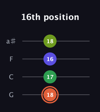 C♯ Augmented Sharp 9th guitar tab — 16th position (18 17 16 18) in Standard Tuning (EADG) · Capo 3