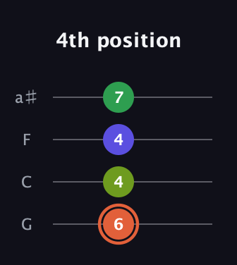 C♯ Augmented Sharp 9th guitar tab — 4th position (6 4 4 7) in Standard Tuning (EADG) · Capo 3