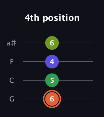 C♯ Augmented Sharp 9th guitar tab — 4th position (6 5 4 6) in Standard Tuning (EADG) · Capo 3