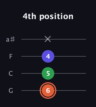 C♯ Augmented guitar tab — 4th position (6 5 4 x) in Standard Tuning (EADG) · Capo 3