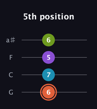 C♯ Diminished 7th Sharp 9th guitar tab — 5th position (6 7 5 6) in Standard Tuning (EADG) · Capo 3