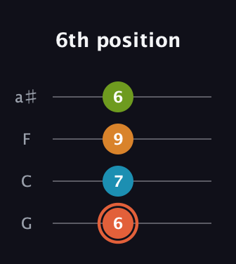 C♯ Diminished Flat 9th guitar tab — 6th position (6 7 9 6) in Standard Tuning (EADG) · Capo 3