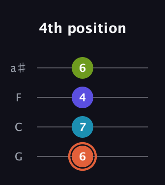 C♯ Diminished Sharp 5th guitar tab — 4th position (6 7 4 6) in Standard Tuning (EADG) · Capo 3