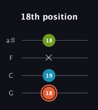 C♯ Diminished Sharp 9th guitar tab — 18th position (18 19 x 18) in Standard Tuning (EADG) · Capo 3