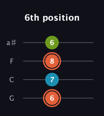 C♯ Diminished Sharp 9th guitar tab — 6th position (6 7 8 6) in Standard Tuning (EADG) · Capo 3