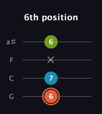 C♯ Diminished Sharp 9th guitar tab — 6th position (6 7 x 6) in Standard Tuning (EADG) · Capo 3