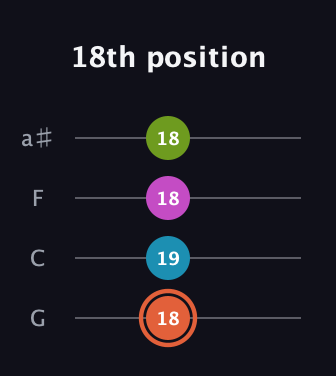 C♯ Half-Diminished 7th Sharp 13th guitar tab — 18th position (18 19 18 18) in Standard Tuning (EADG) · Capo 3