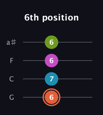 C♯ Half-Diminished 7th Sharp 9th guitar tab — 6th position (6 7 6 6) in Standard Tuning (EADG) · Capo 3