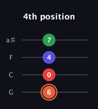 C♯ Major 7th Sharp 5th guitar tab — 4th position (6 0 4 7) in Standard Tuning (EADG) · Capo 3
