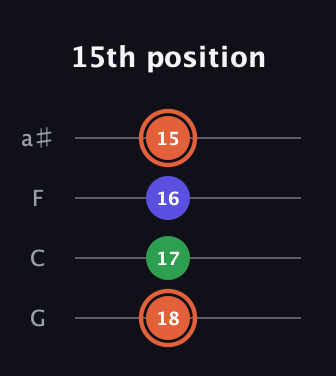 C♯ Major Sharp 5th guitar tab — 15th position (18 17 16 15) in Standard Tuning (EADG) · Capo 3