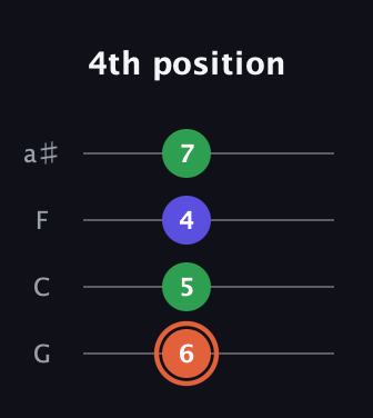 C♯ Major Sharp 5th guitar tab — 4th position (6 5 4 7) in Standard Tuning (EADG) · Capo 3