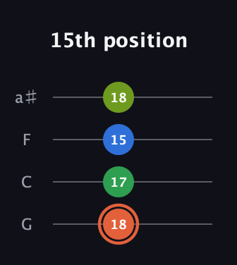 C♯ Major Sharp 9th guitar tab — 15th position (18 17 15 18) in Standard Tuning (EADG) · Capo 3