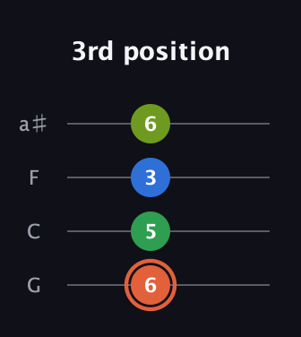 C♯ Major Sharp 9th guitar tab — 3rd position (6 5 3 6) in Standard Tuning (EADG) · Capo 3