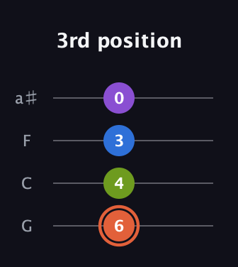 C♯ Minor 6th Sharp 9th guitar tab — 3rd position (6 4 3 0) in Standard Tuning (EADG) · Capo 3