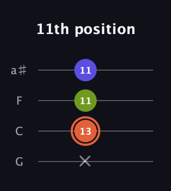 C♯ Minor Sharp 5th guitar tab — 11th position (x 13 11 11) in Standard Tuning (EADG) · Capo 3