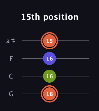 C♯ Minor Sharp 5th guitar tab — 15th position (18 16 16 15) in Standard Tuning (EADG) · Capo 3