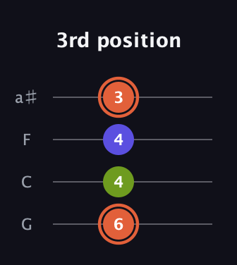 C♯ Minor Sharp 5th guitar tab — 3rd position (6 4 4 3) in Standard Tuning (EADG) · Capo 3