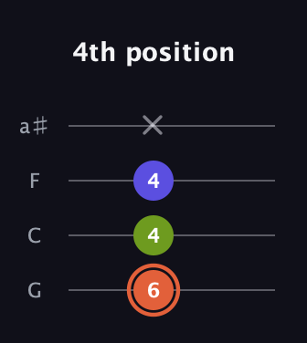 C♯ Minor Sharp 5th guitar tab — 4th position (6 4 4 x) in Standard Tuning (EADG) · Capo 3