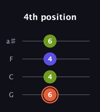 C♯ Minor Sharp 5th guitar tab — 4th position (6 4 4 6) in Standard Tuning (EADG) · Capo 3