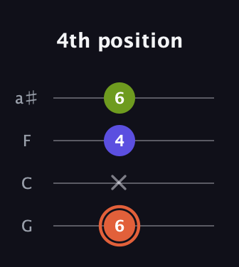 C♯ Minor Sharp 5th guitar tab — 4th position (6 x 4 6) in Standard Tuning (EADG) · Capo 3