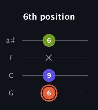 C♯ Minor Sharp 5th guitar tab — 6th position (6 9 x 6) in Standard Tuning (EADG) · Capo 3