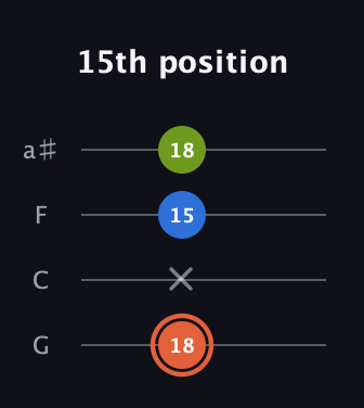 C♯ Minor Sharp 9th guitar tab — 15th position (18 x 15 18) in Standard Tuning (EADG) · Capo 3