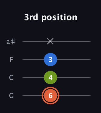 C♯ Minor Sharp 9th guitar tab — 3rd position (6 4 3 x) in Standard Tuning (EADG) · Capo 3