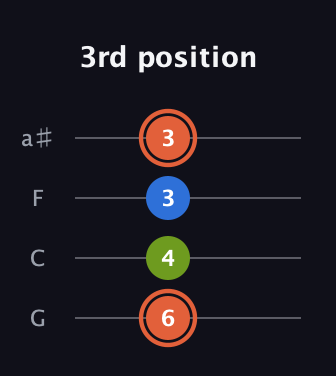 C♯ Minor Sharp 9th guitar tab — 3rd position (6 4 3 3) in Standard Tuning (EADG) · Capo 3