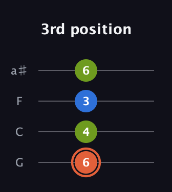 C♯ Minor Sharp 9th guitar tab — 3rd position (6 4 3 6) in Standard Tuning (EADG) · Capo 3