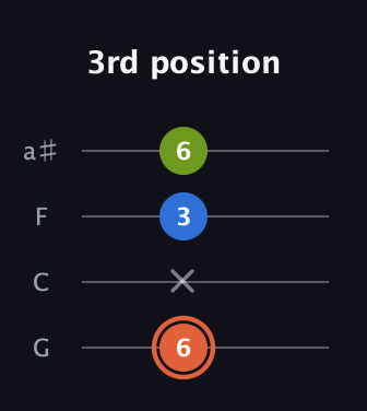 C♯ Minor Sharp 9th guitar tab — 3rd position (6 x 3 6) in Standard Tuning (EADG) · Capo 3