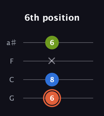C♯ Minor Sharp 9th guitar tab — 6th position (6 8 x 6) in Standard Tuning (EADG) · Capo 3