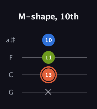 C♯ Minor Sharp 9th guitar tab — M-shape, 10th (x 13 11 10) in Standard Tuning (EADG) · Capo 3