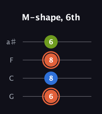 C♯ Minor Sharp 9th guitar tab — M-shape, 6th (6 8 8 6) in Standard Tuning (EADG) · Capo 3