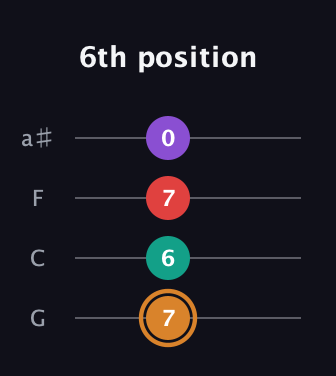 D Augmented Sharp 13th guitar tab — 6th position (7 6 7 0) in Standard Tuning (EADG) · Capo 3