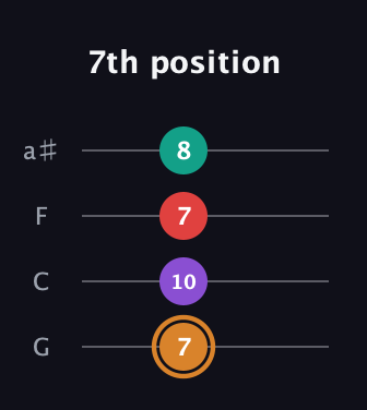 D Augmented Sharp 13th guitar tab — 7th position (7 10 7 8) in Standard Tuning (EADG) · Capo 3