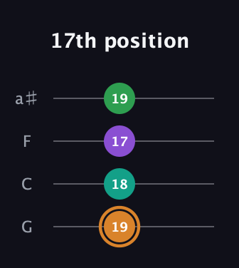 D Augmented Sharp 9th guitar tab — 17th position (19 18 17 19) in Standard Tuning (EADG) · Capo 3
