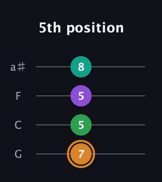 D Augmented Sharp 9th guitar tab — 5th position (7 5 5 8) in Standard Tuning (EADG) · Capo 3