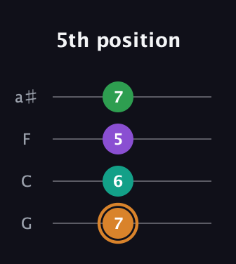 D Augmented Sharp 9th guitar tab — 5th position (7 6 5 7) in Standard Tuning (EADG) · Capo 3