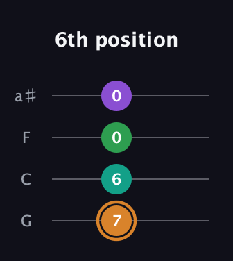 D Augmented Sharp 9th guitar tab — 6th position (7 6 0 0) in Standard Tuning (EADG) · Capo 3