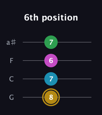 D♯ Augmented Added 9th guitar tab — 6th position (8 7 6 7) in Standard Tuning (EADG) · Capo 3