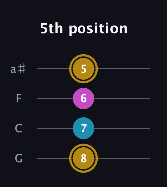 D♯ Augmented Flat 13th guitar tab — 5th position (8 7 6 5) in Standard Tuning (EADG) · Capo 3