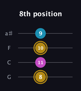 D♯ Augmented Flat 13th guitar tab — 8th position (8 11 10 9) in Standard Tuning (EADG) · Capo 3
